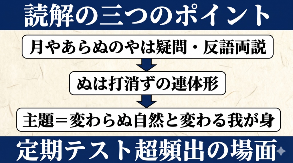 伊勢物語『月やあらぬ』 読解の3つのポイント の図解