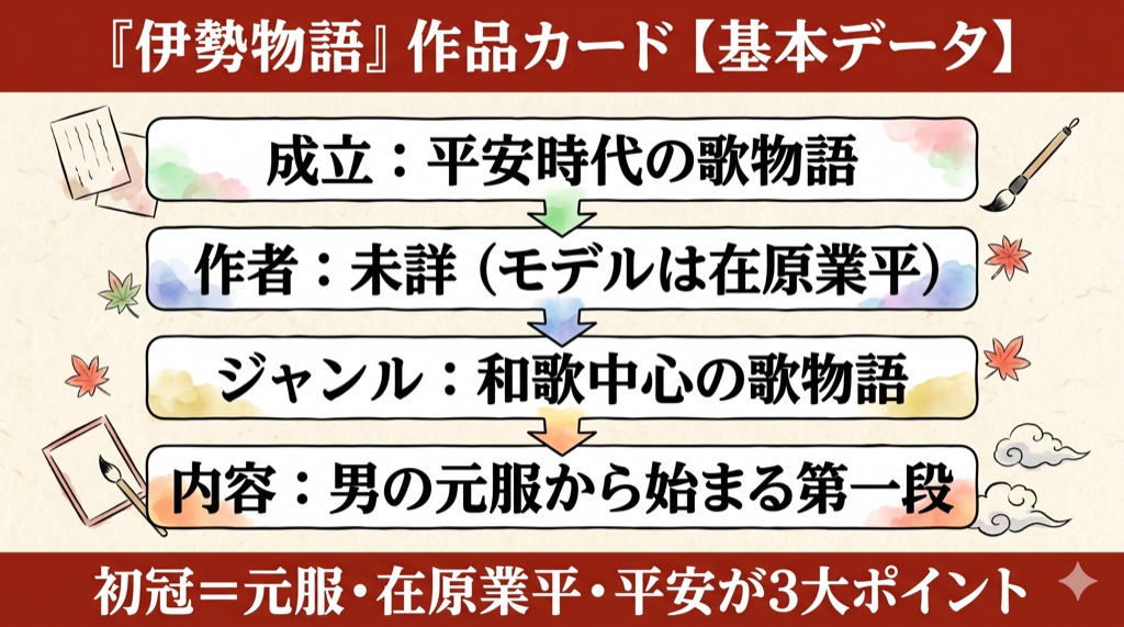 伊勢物語『初冠』作品カード(基本データ:成立・作者・ジャンル・内容)の図解