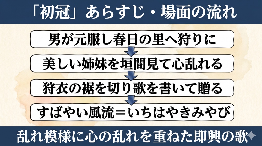 伊勢物語『初冠』あらすじ・場面の流れ(元服→垣間見→歌を贈る)の図解