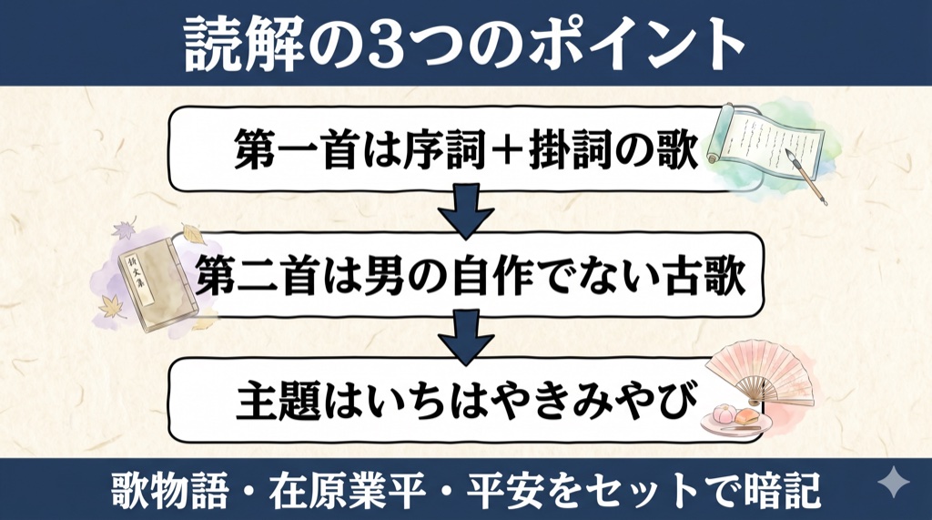 伊勢物語『初冠』読解の3つのポイント(序詞+掛詞・古歌・いちはやきみやび)の図解