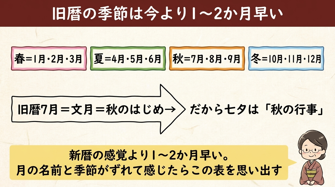 旧暦の季節は今より1〜2か月早い 図解｜七夕は秋