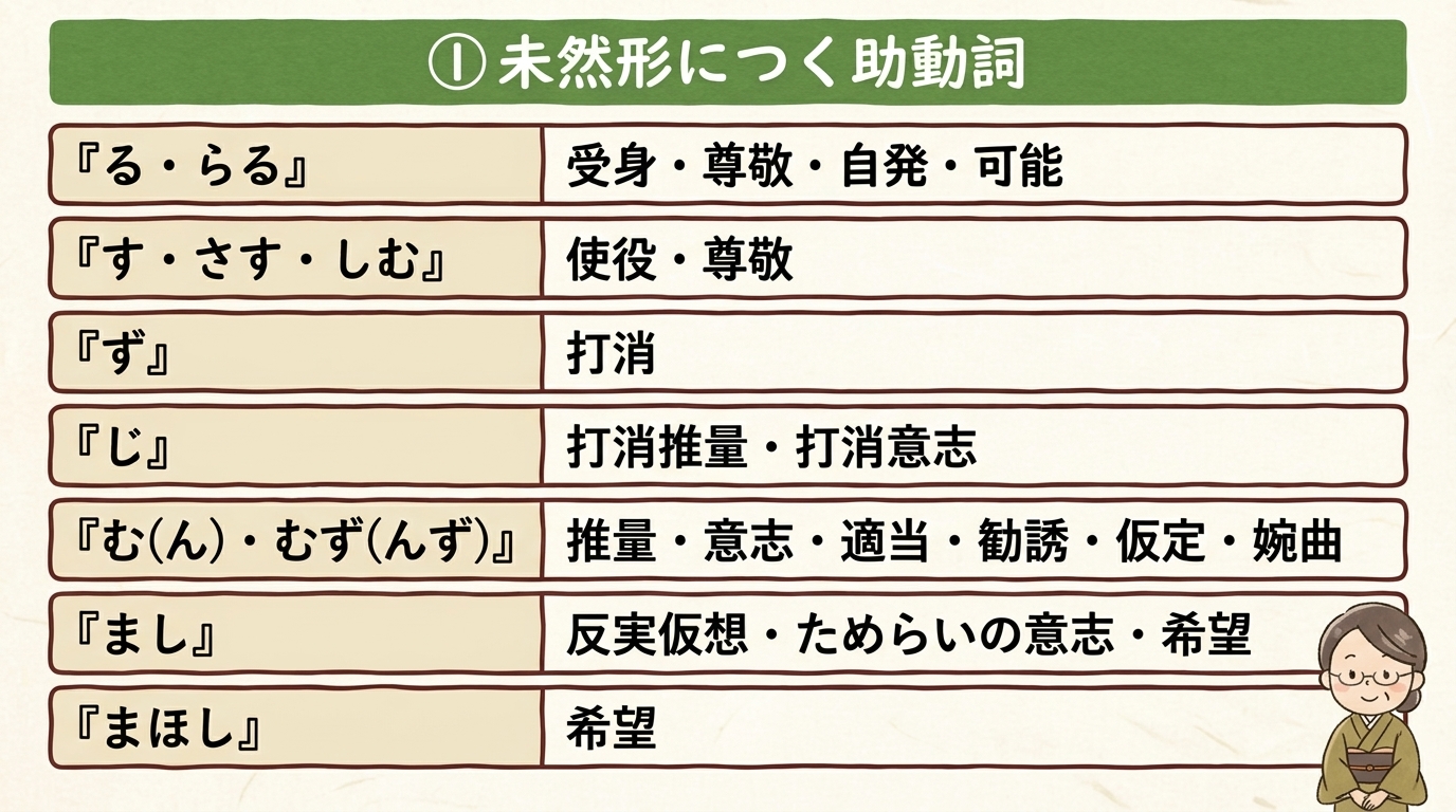 未然形につく助動詞一覧｜る らる す さす ず む