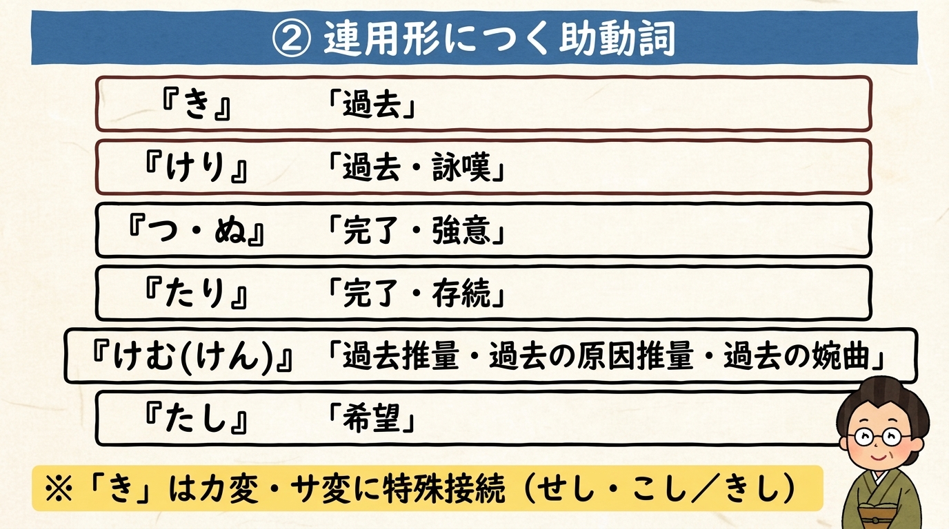 連用形につく助動詞一覧｜き けり つ ぬ たり けむ