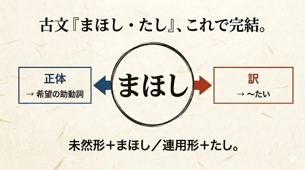 古文「まほし・たし」の用法をやさしく解説｜接続・活用・見分け方