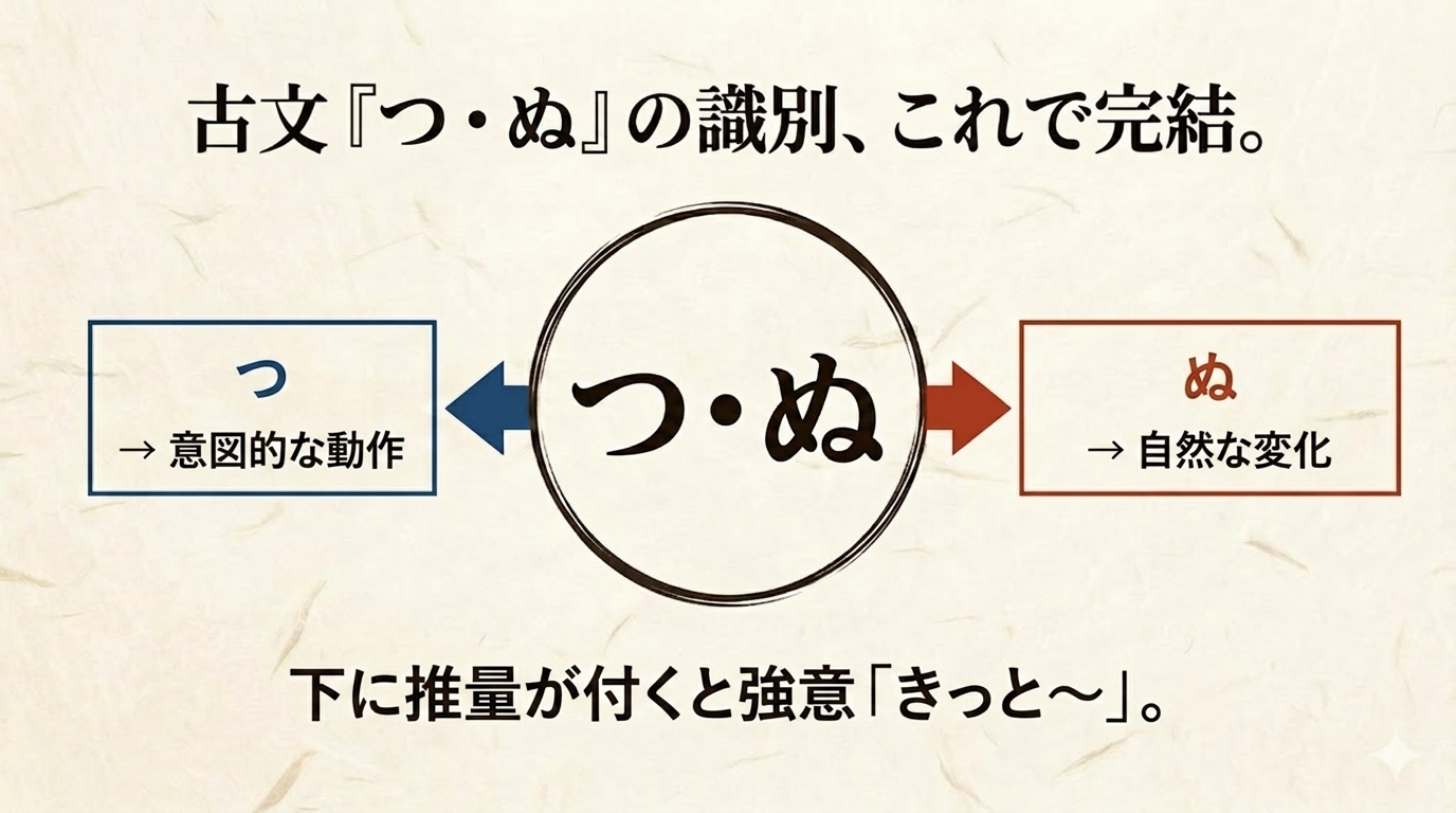 古文「つ・ぬ」の識別・用法をやさしく解説｜違い・強意「つべし・ぬべし」・見分け方