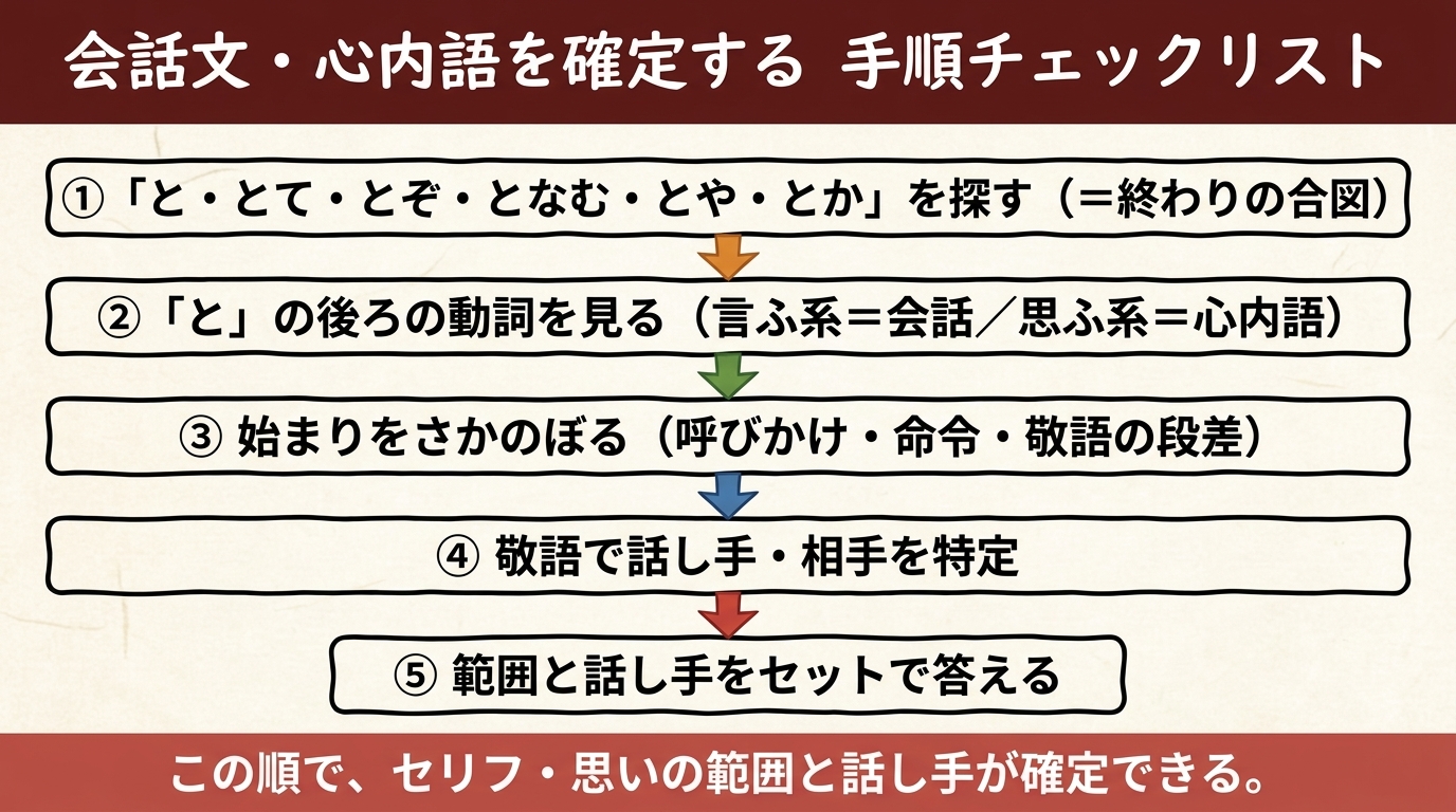 会話文・心内語を確定する手順チェックリスト 図解