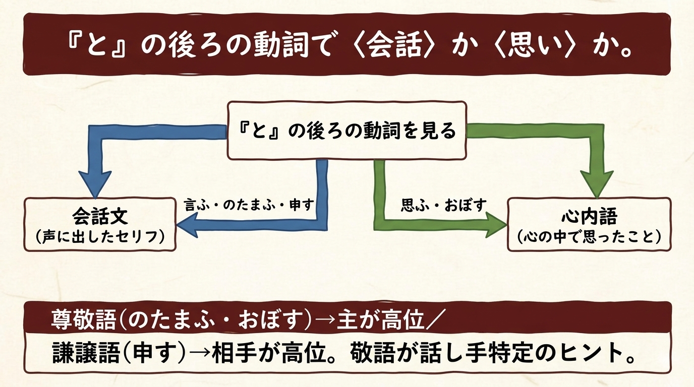 との後ろの動詞で会話か思いか 図解｜言ふ系・思ふ系