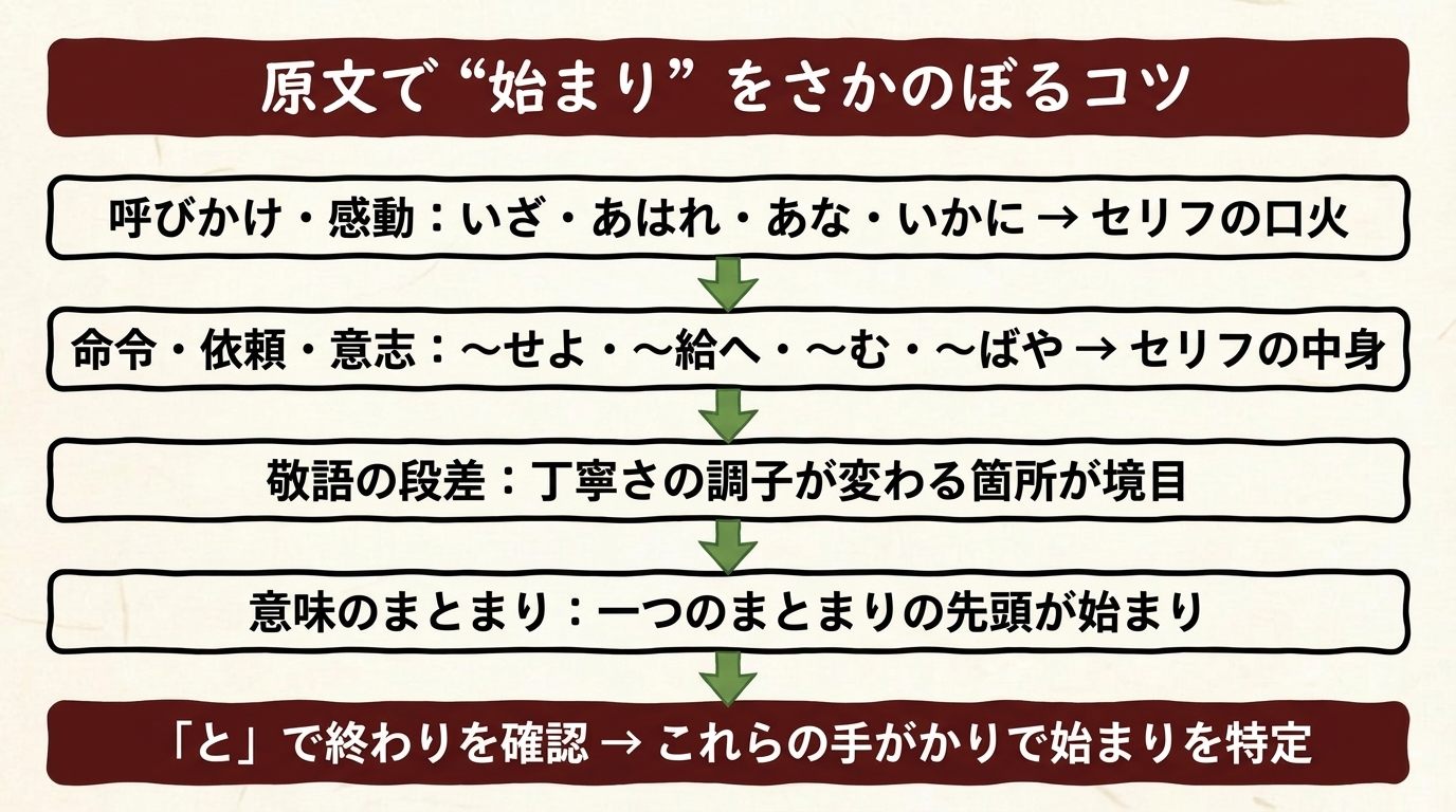 会話の始まりをさかのぼるコツ 図解