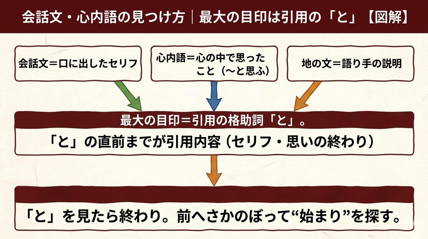 会話文・心内語の見つけ方 図解｜目印は引用の と