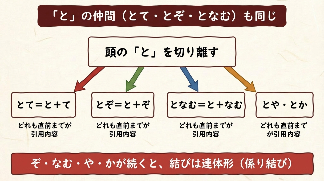 引用の との仲間 とて・とぞ・となむ 図解