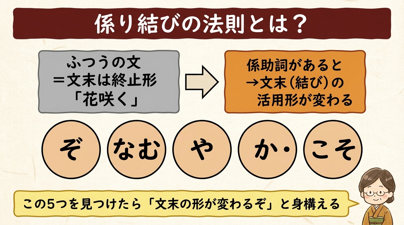 係り結びの法則とは 係助詞で文末が変わる 図解