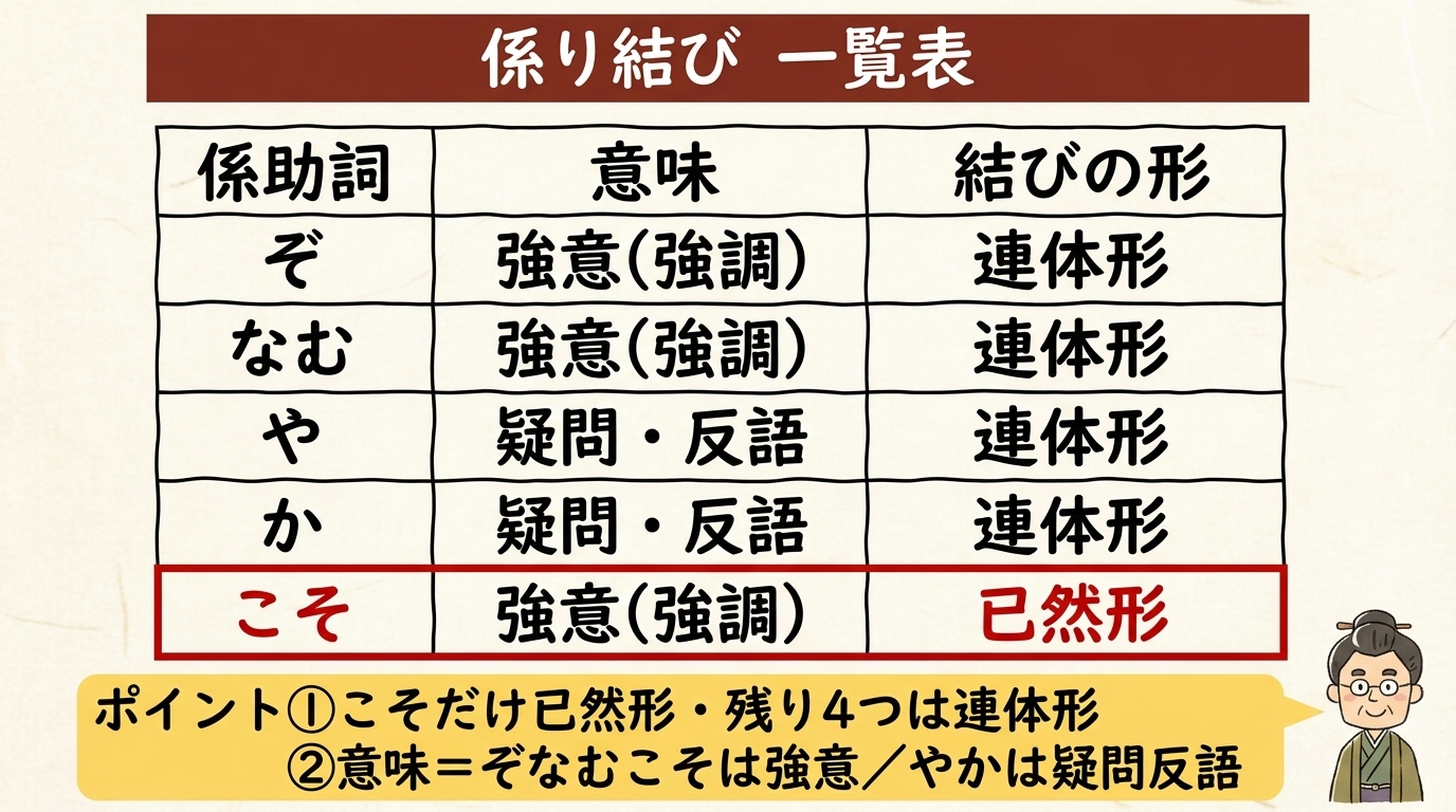 係り結び一覧表 ぞなむやか連体形 こそ已然形