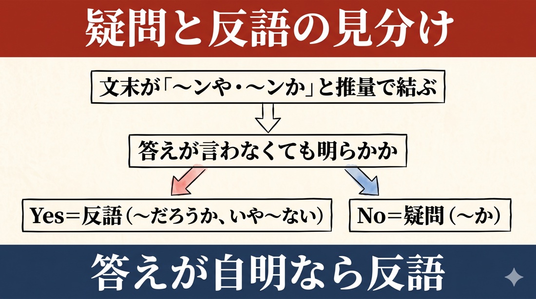 疑問と反語の見分け（文末がンや・ンか→答えが自明ならYes=反語/No=疑問）