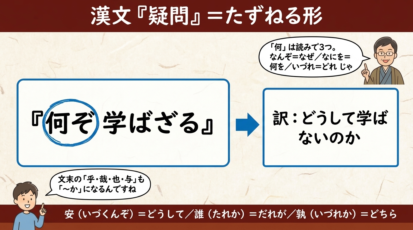 漢文 疑問 図解｜何ぞ学ばざる