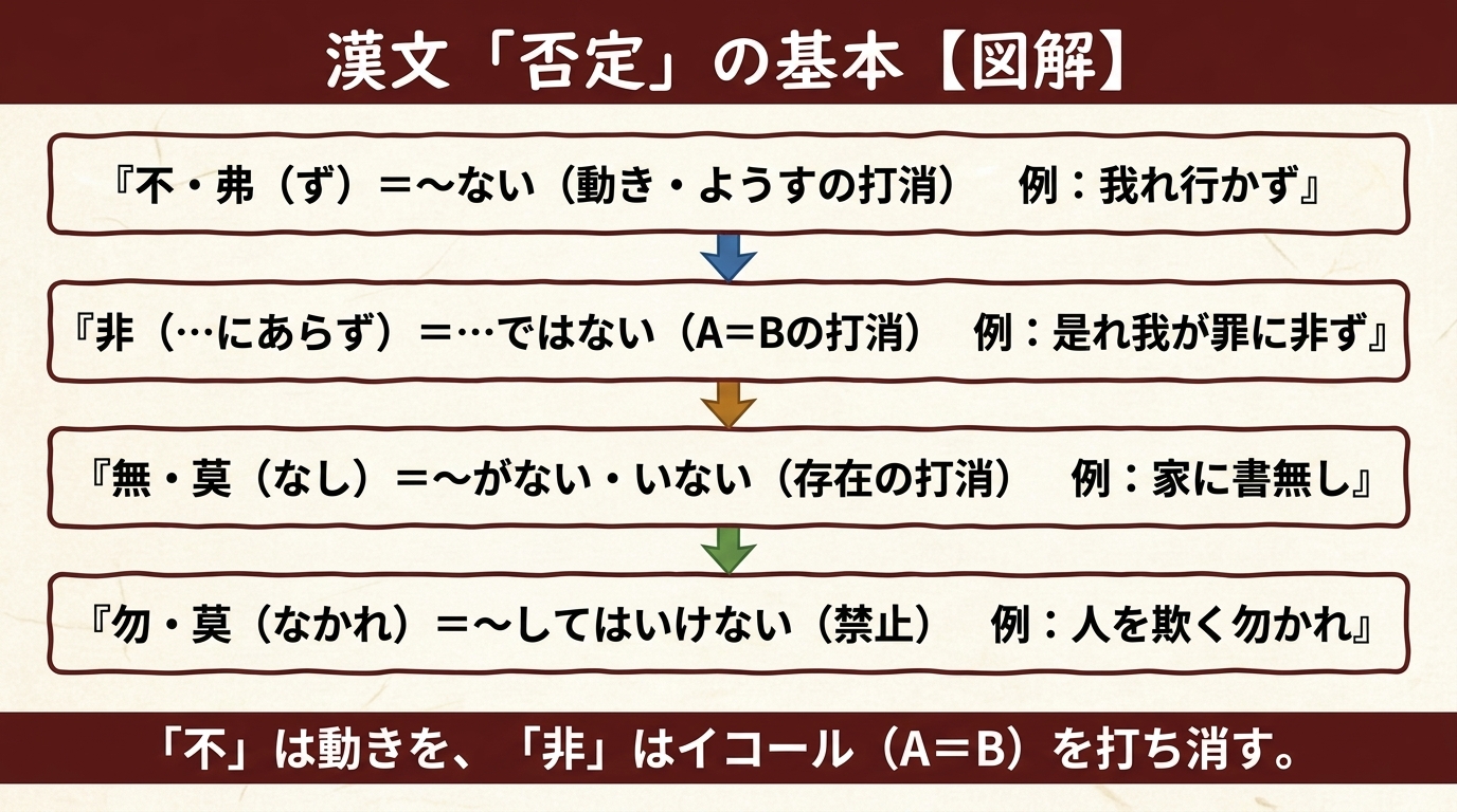 漢文 否定の基本 図解｜不・非・無・勿