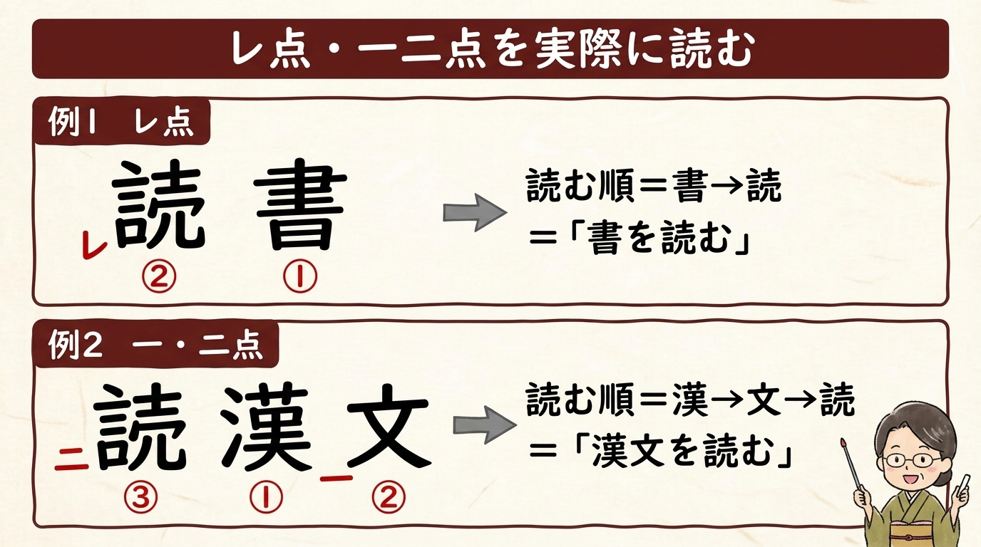 レ点と一二点を読む実例 図解｜書を読む 漢文を読む