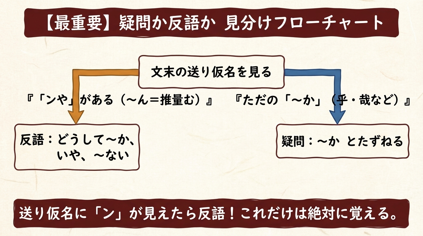 疑問か反語か見分けフローチャート 図解｜文末のンや