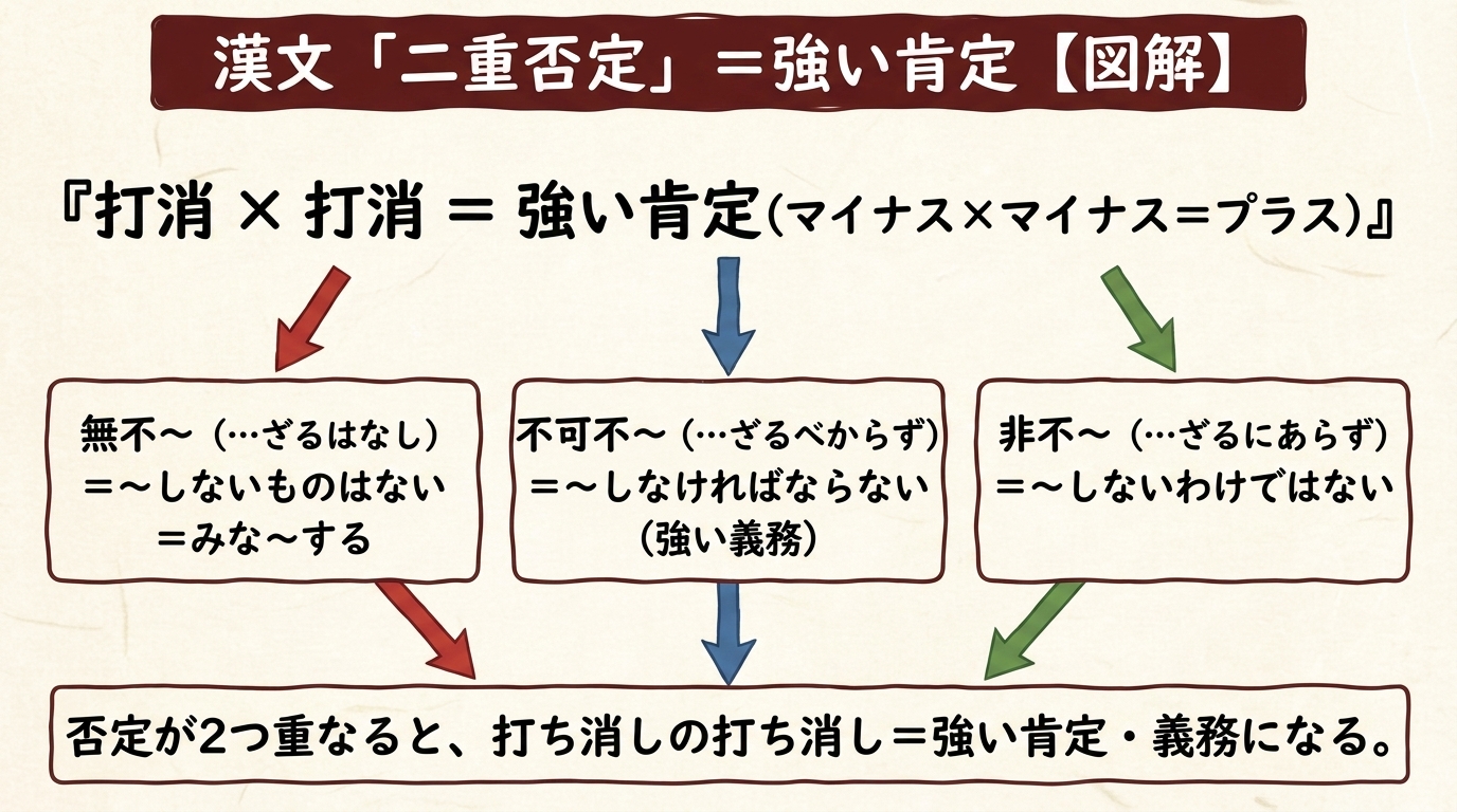 漢文 二重否定は強い肯定 図解｜無不・不可不