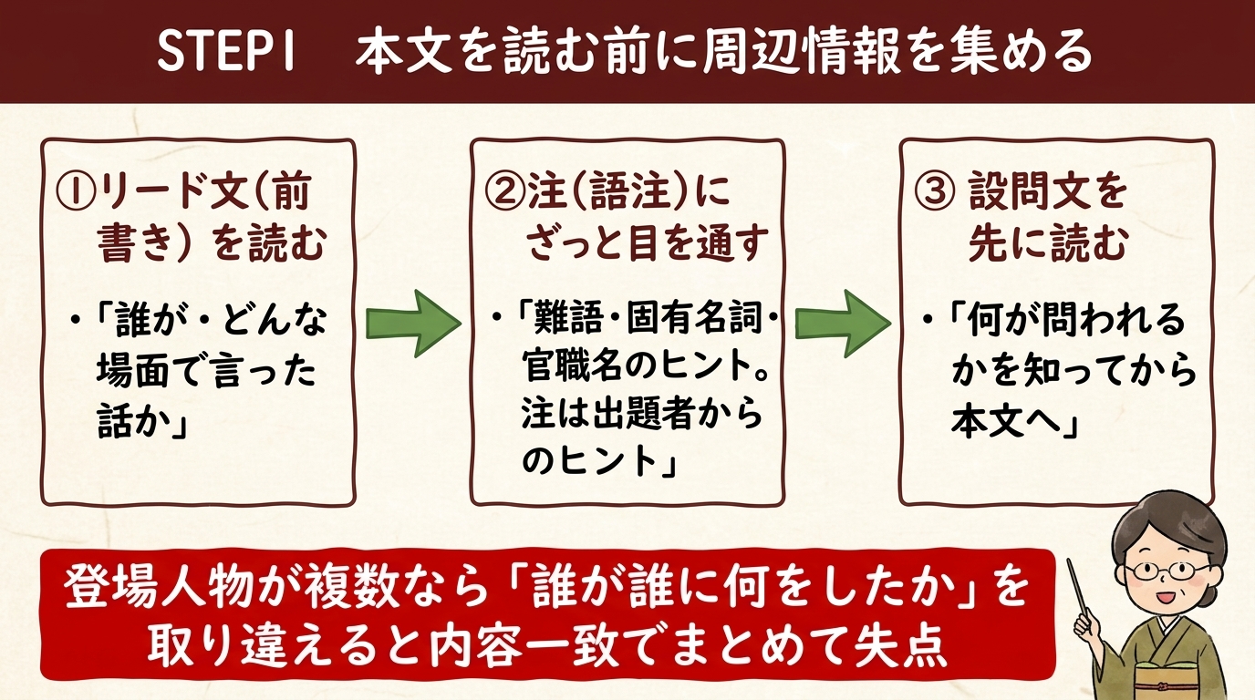 漢文ステップ1 設問とリード文と注を先に見る 図解