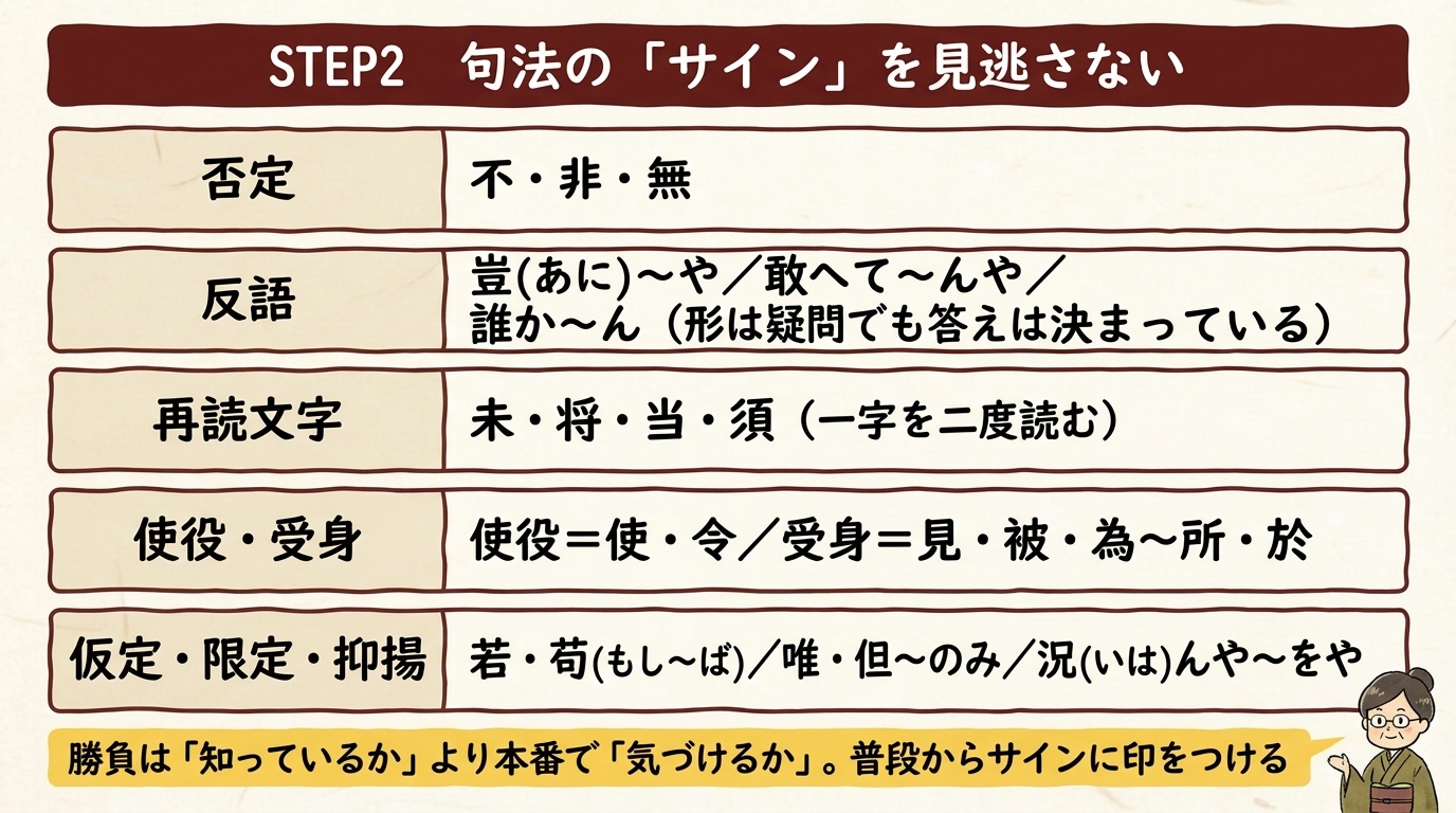 漢文ステップ2 句法のサイン 否定 反語 再読文字 使役受身