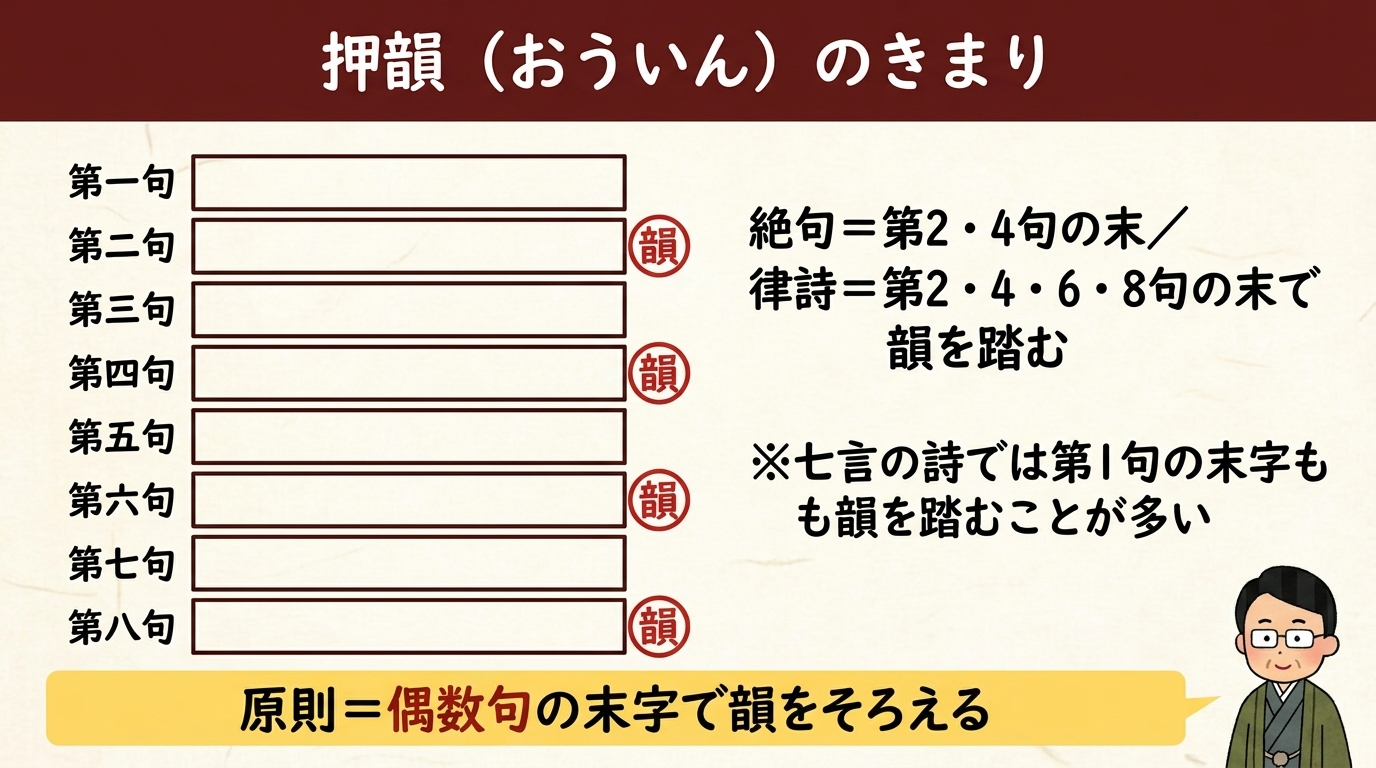 漢詩の押韻 偶数句末で韻 図解