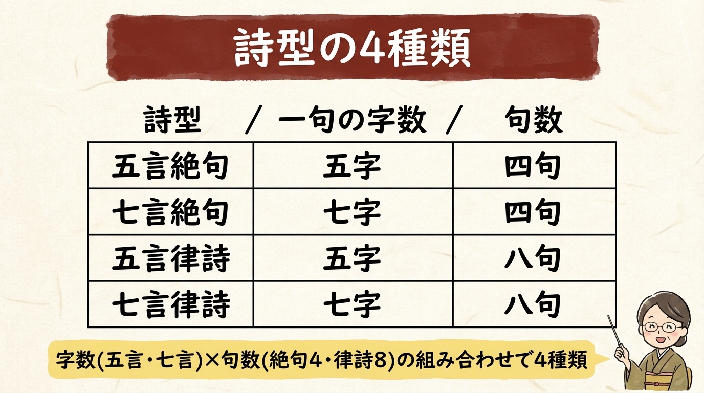 漢詩の詩型4種 五言七言 絶句律詩 表