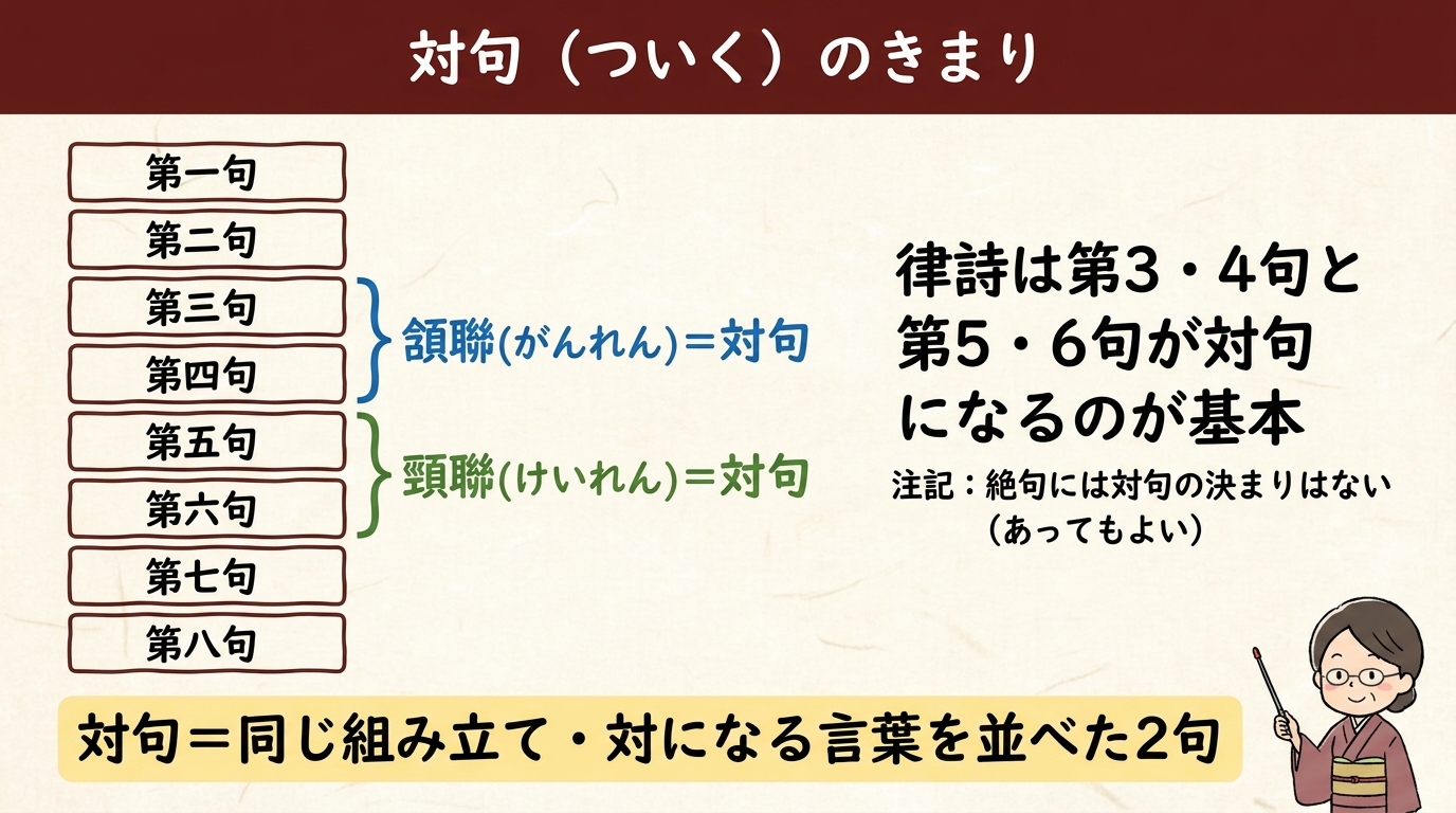 漢詩の対句 頷聯頸聯 律詩3-4句5-6句 図解
