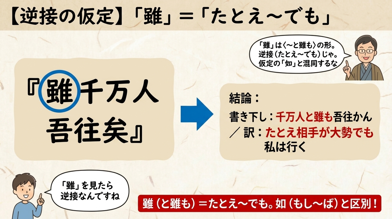 漢文 逆接の仮定 雖の図解|雖千万人吾往矣 たとえ大勢でも私は行く