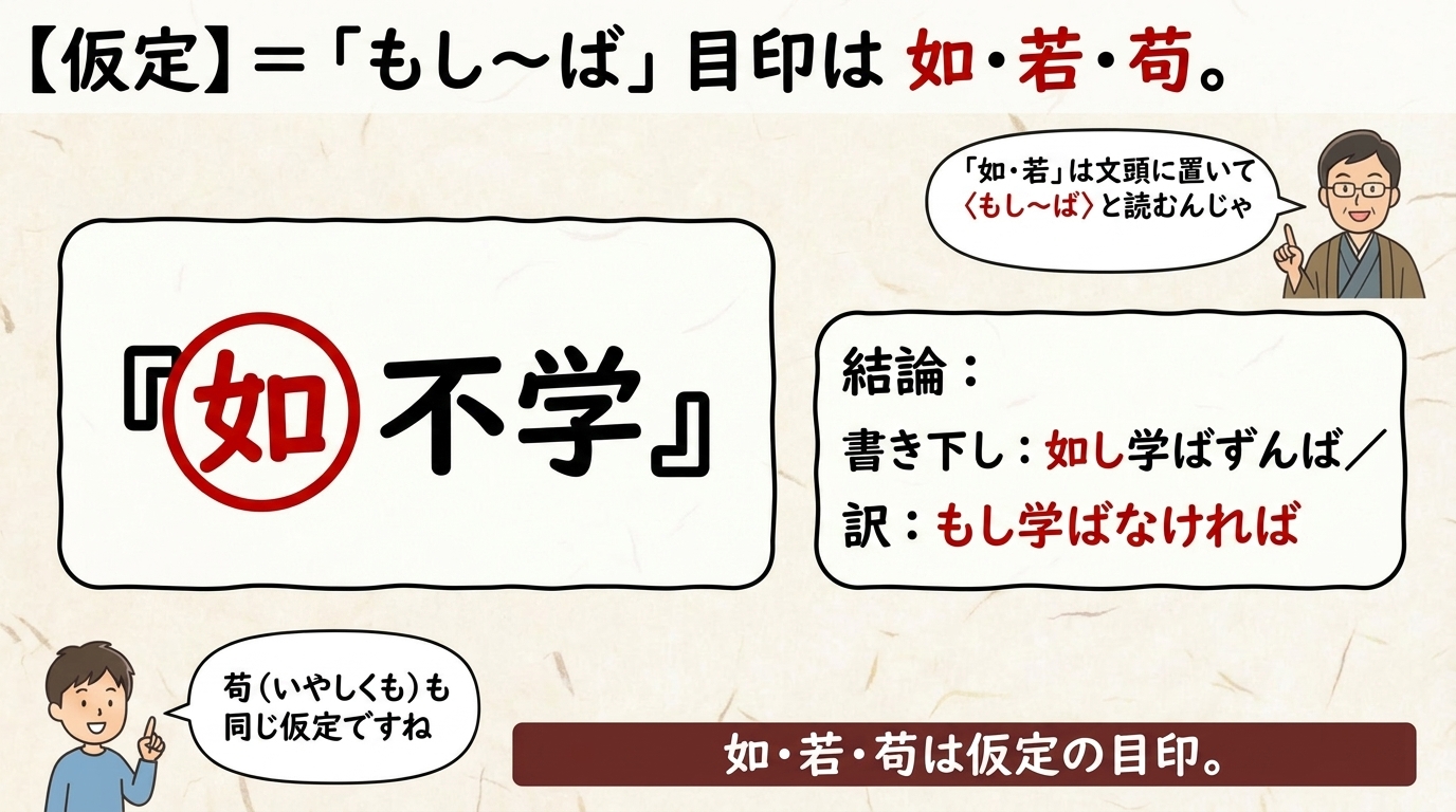 漢文 仮定 如の図解|如不学 もし学ばなければ
