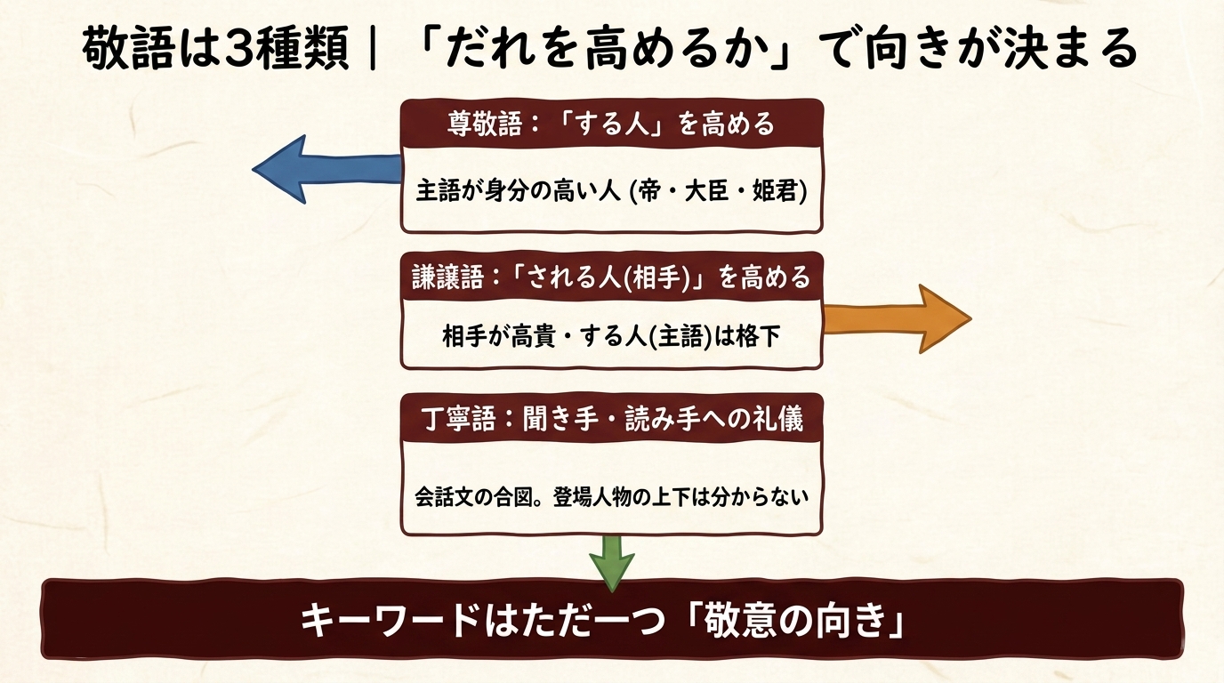 敬語3種類の向き 図解｜尊敬・謙譲・丁寧