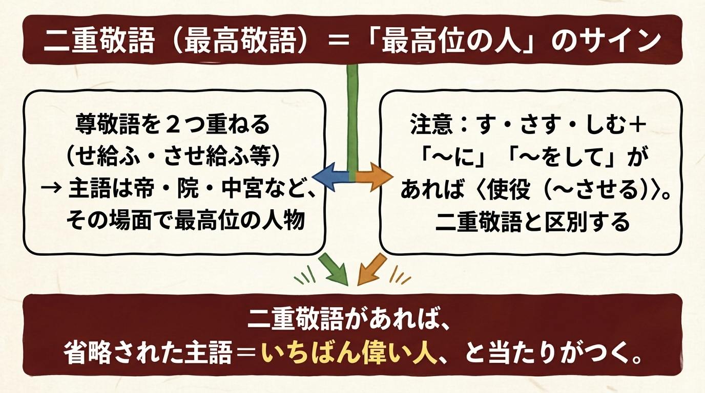 二重敬語は最高位の人のサイン 図解