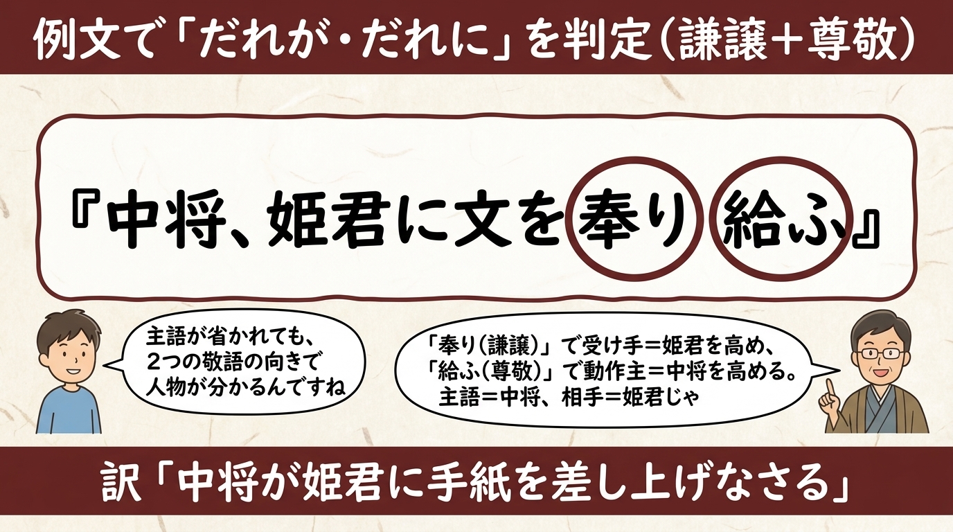 敬語で主語判定 例文図解｜中将姫君に文を奉り給ふ