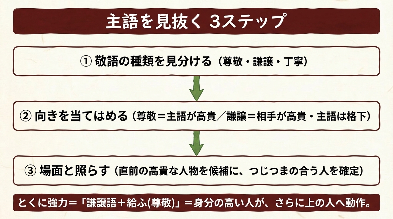 敬語で主語を見抜く3ステップ 図解