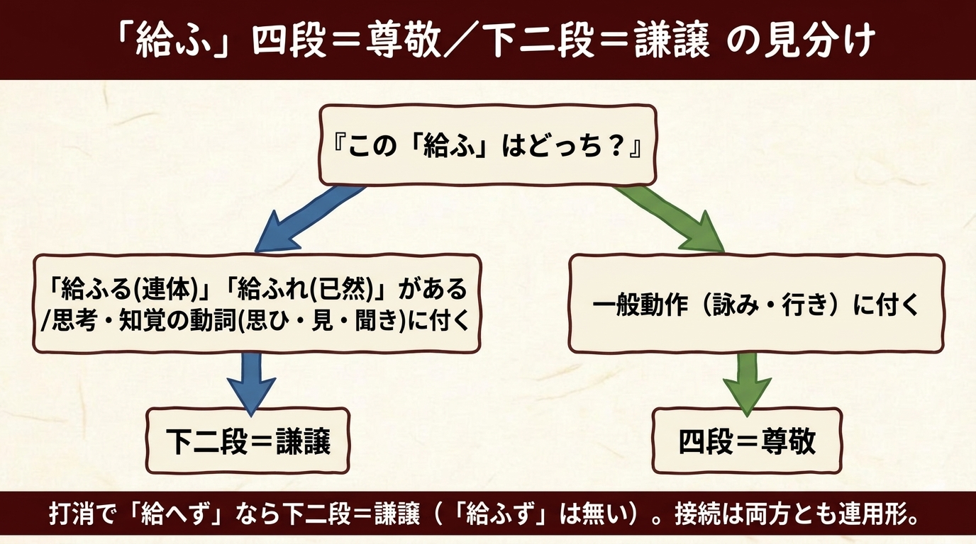 給ふ四段尊敬下二段謙譲の見分け 図解