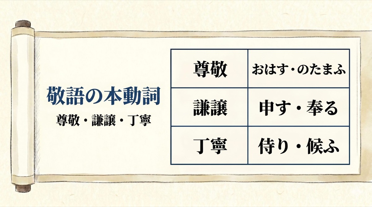 古文の敬語動詞まとめ｜尊敬・謙譲・丁寧の本動詞を一覧で完全整理