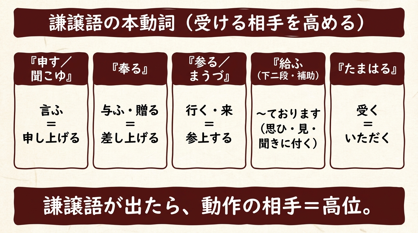 謙譲語の本動詞 一覧図解｜申す 奉る 参る