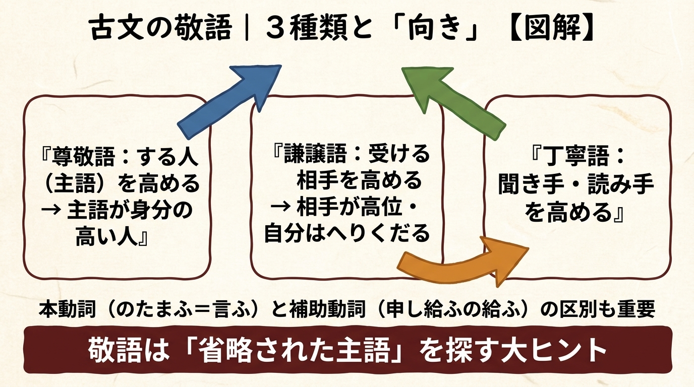 古文の敬語3種類と向き 図解