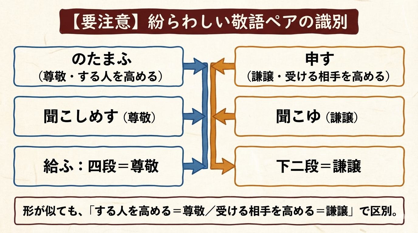 紛らわしい敬語ペアの識別 図解｜のたまふ申す 給ふ四段下二段