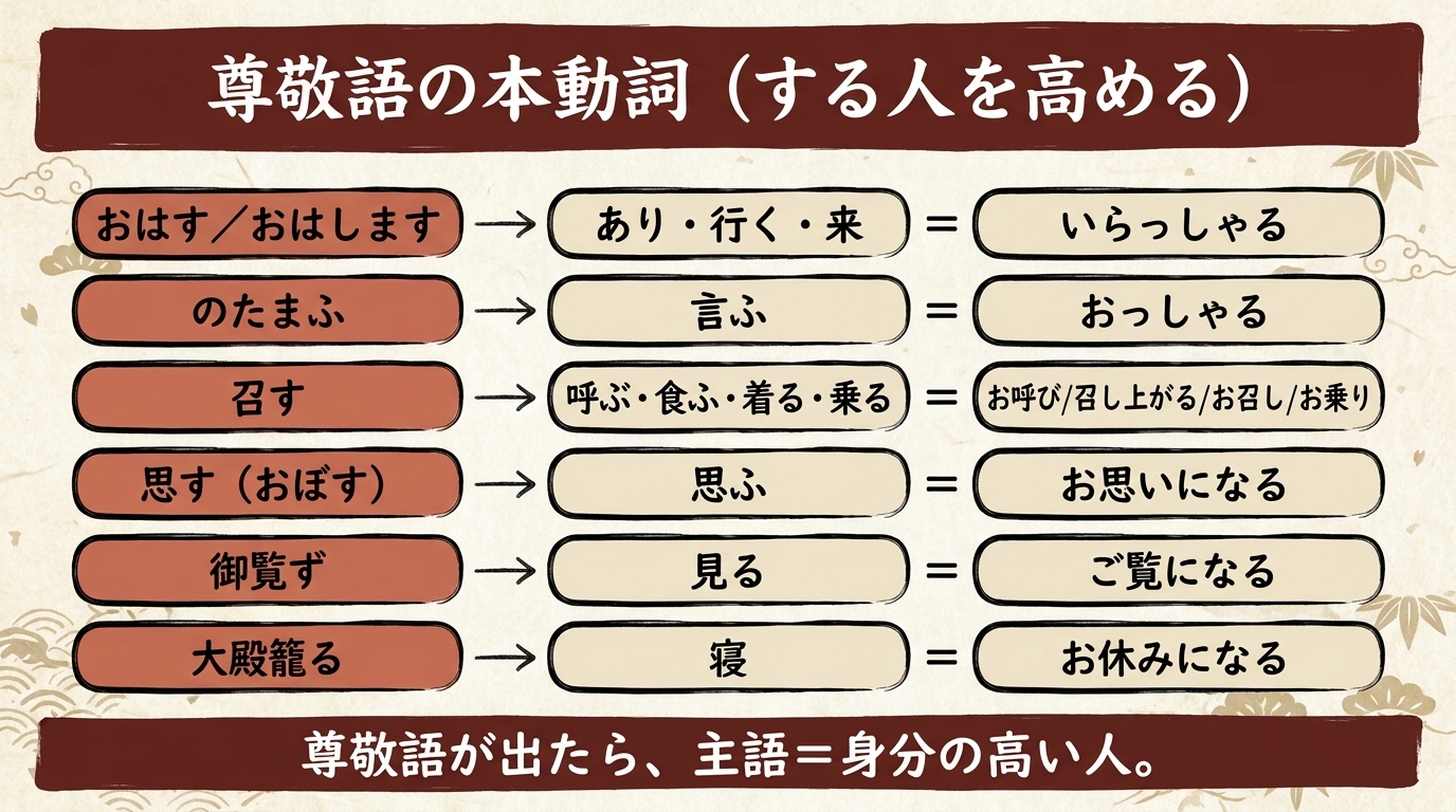 尊敬語の本動詞 一覧図解｜おはす のたまふ 召す