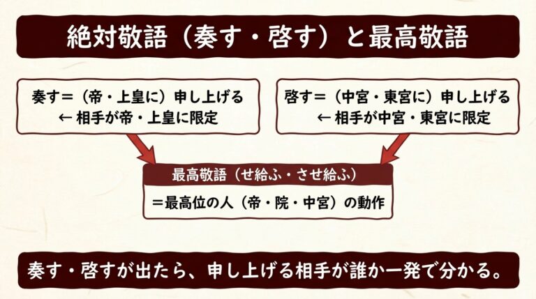 古文の敬語動詞まとめ|尊敬・謙譲・丁寧の本動詞を一覧で完全整理 | 誰でも古典塾