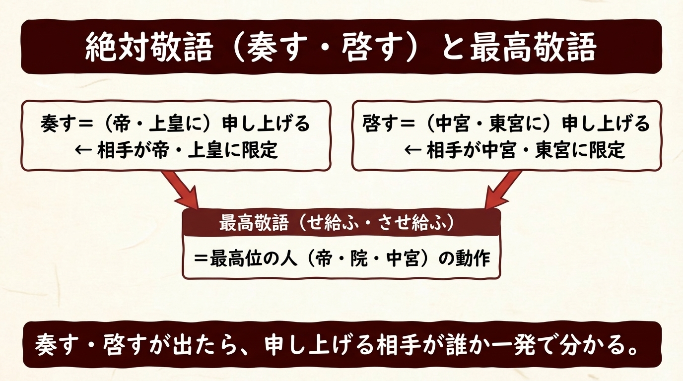 絶対敬語 奏す啓す 最高敬語 図解