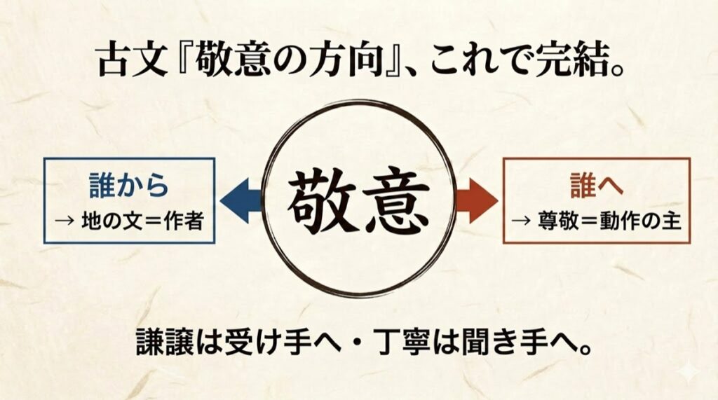 古文「敬意の方向」をやさしく解説|誰から誰への敬意かを見抜く手順 | 誰でも古典塾