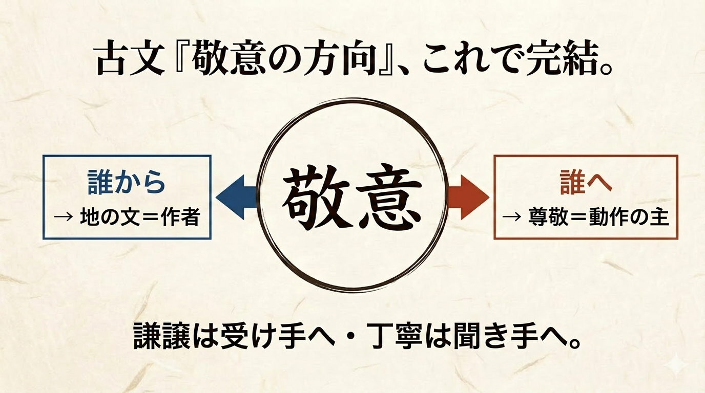 古文「敬意の方向」をやさしく解説｜誰から誰への敬意かを見抜く手順