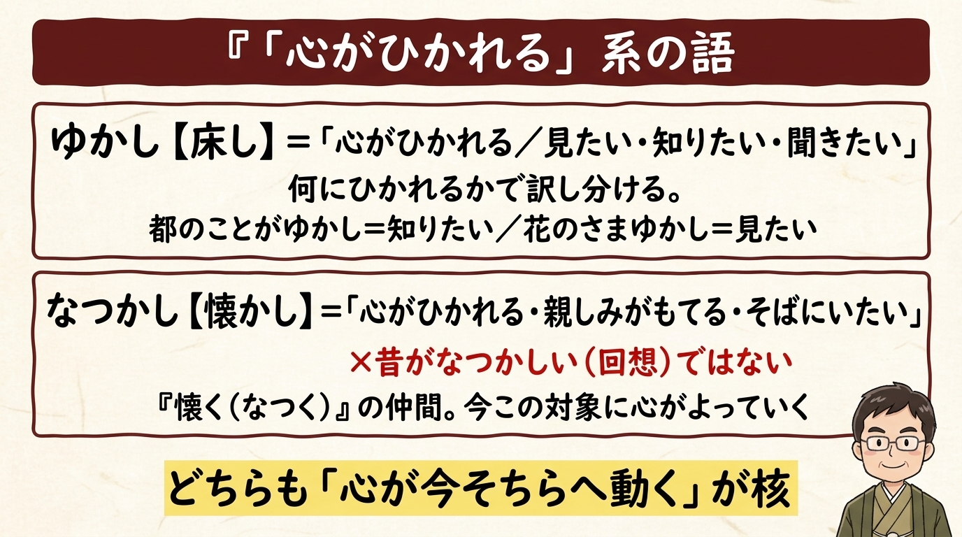 心がひかれる系 ゆかし なつかし 図解