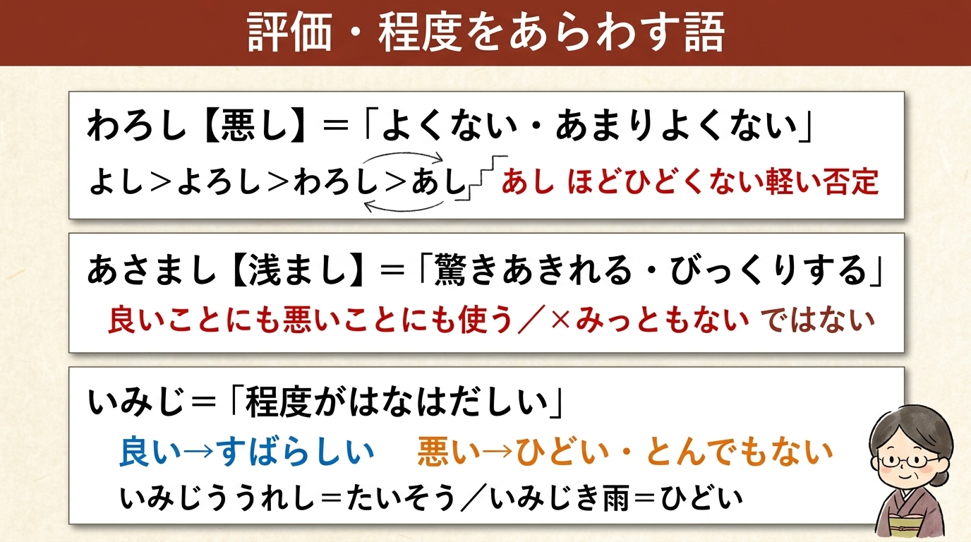 評価・程度の形容詞 わろし あさまし いみじ 図解