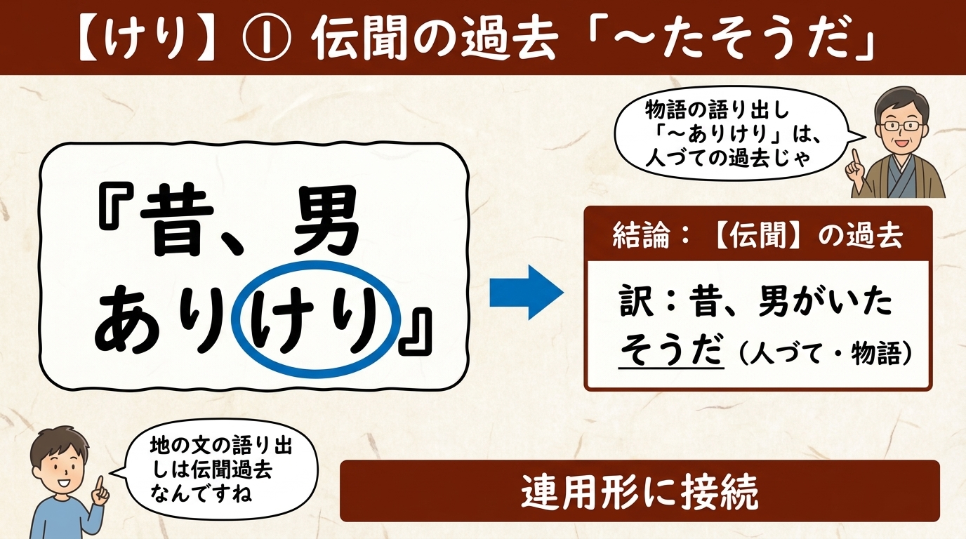 助動詞けり①伝聞の過去の図解｜昔男ありけり