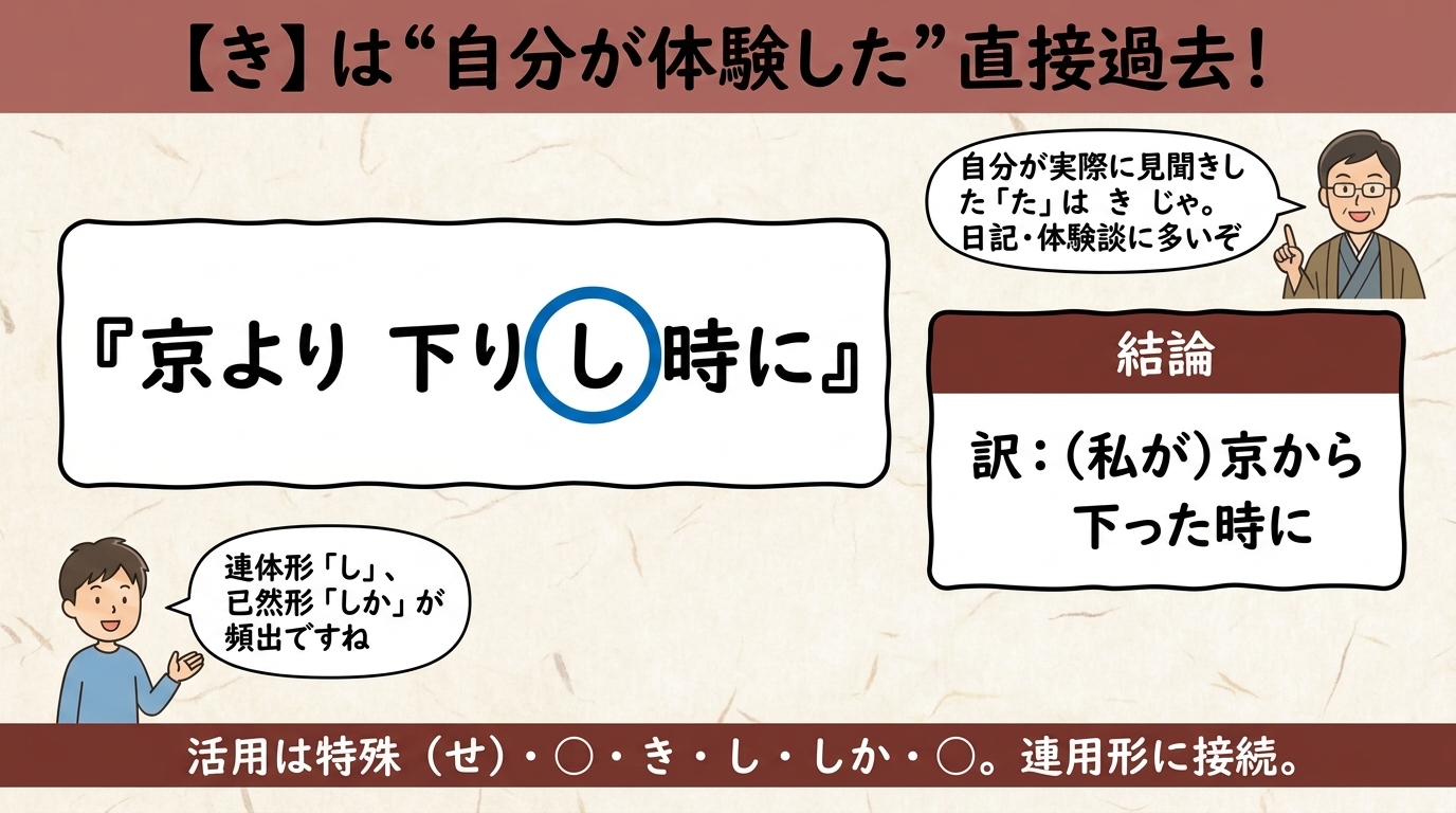 助動詞き＝自分が体験した直接過去の図解｜京より下りし時に