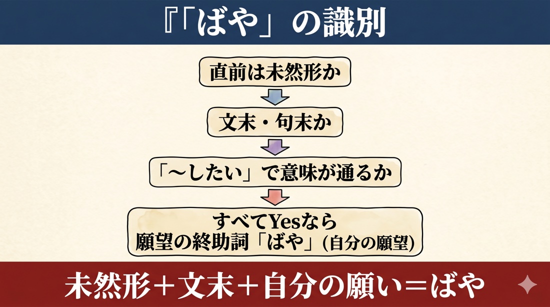 古文「ばや」の識別フロー（直前は未然形か→文末か→〜したいで通るか→願望の終助詞ばや）