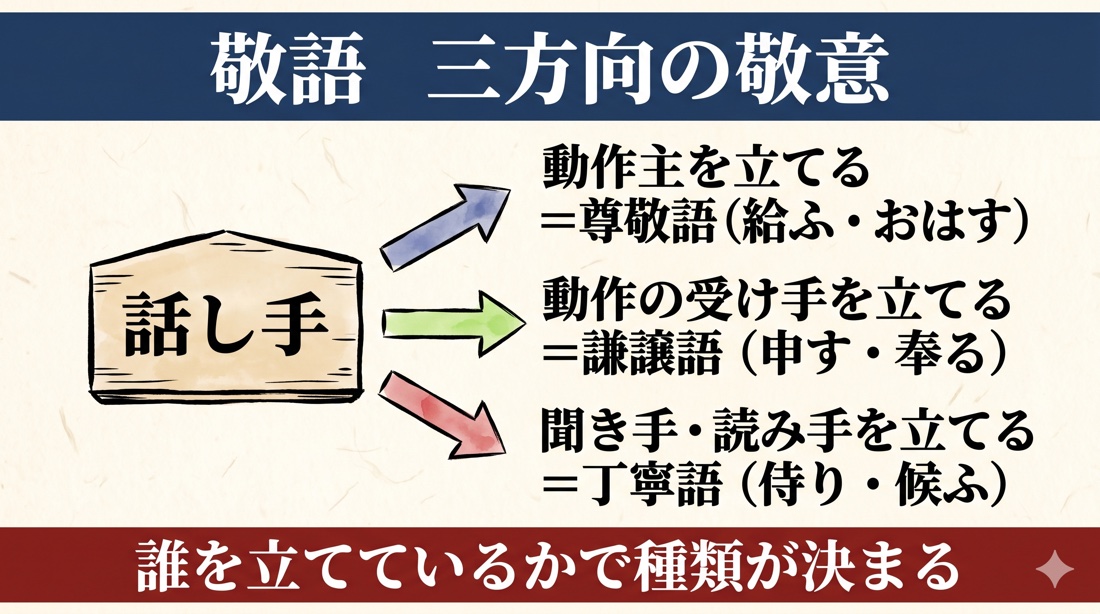 敬語 三方向の敬意の図（動作主へ=尊敬語／受け手へ=謙譲語／聞き手へ=丁寧語）