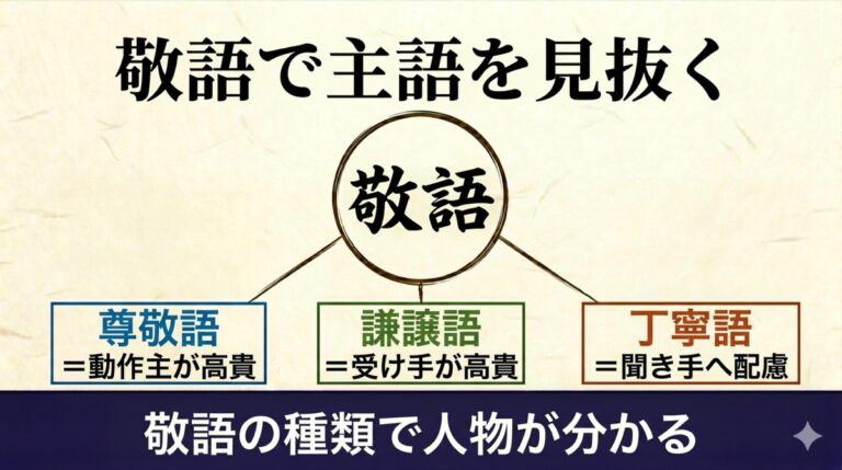 古文 敬語で主語を見抜く方法をやさしく解説|尊敬・謙譲・丁寧と二重敬語の活用 | 誰でも古典塾